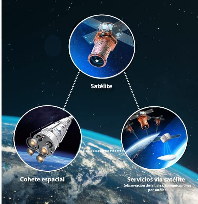 Diagrama de la cadena de valor de la industria espacial, mostrando cohete espacial, satélite y servicios vía satélite como observación terrestre y comunicaciones