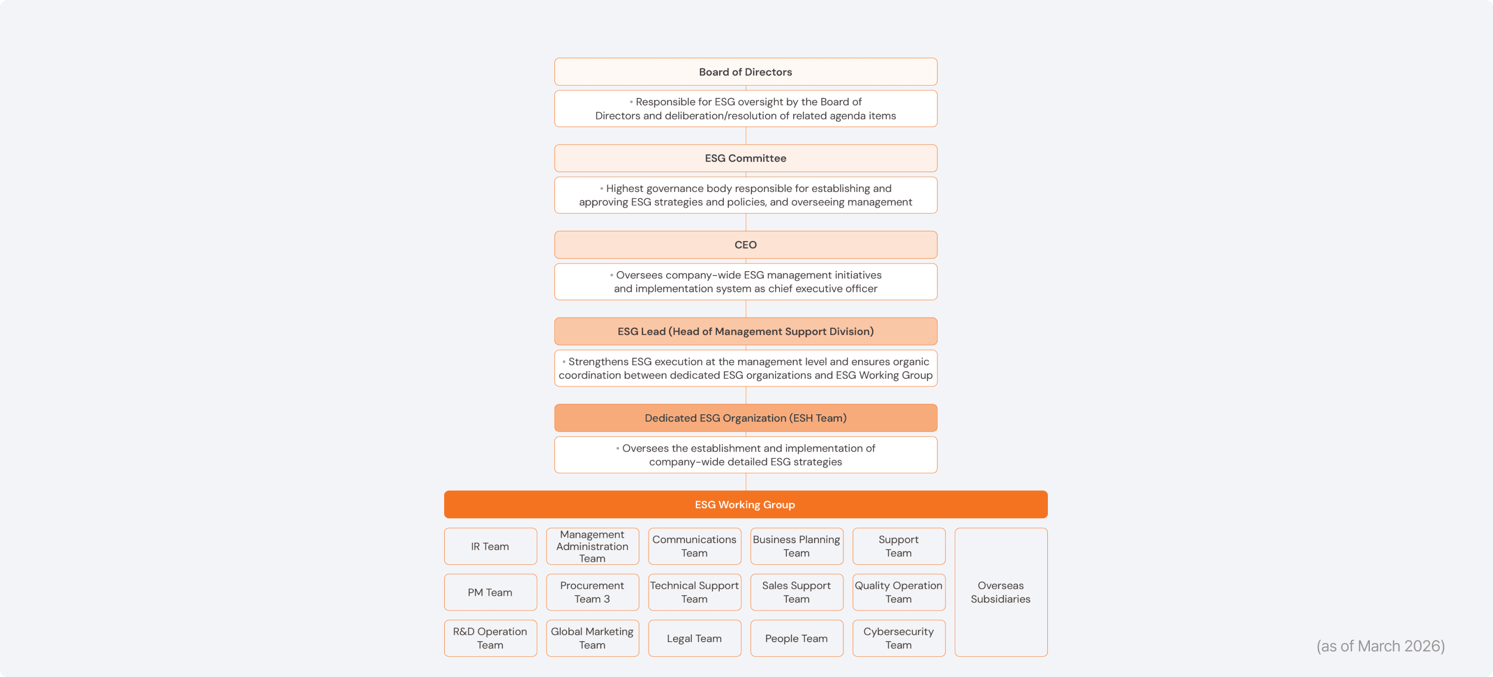 ESG Management Framework