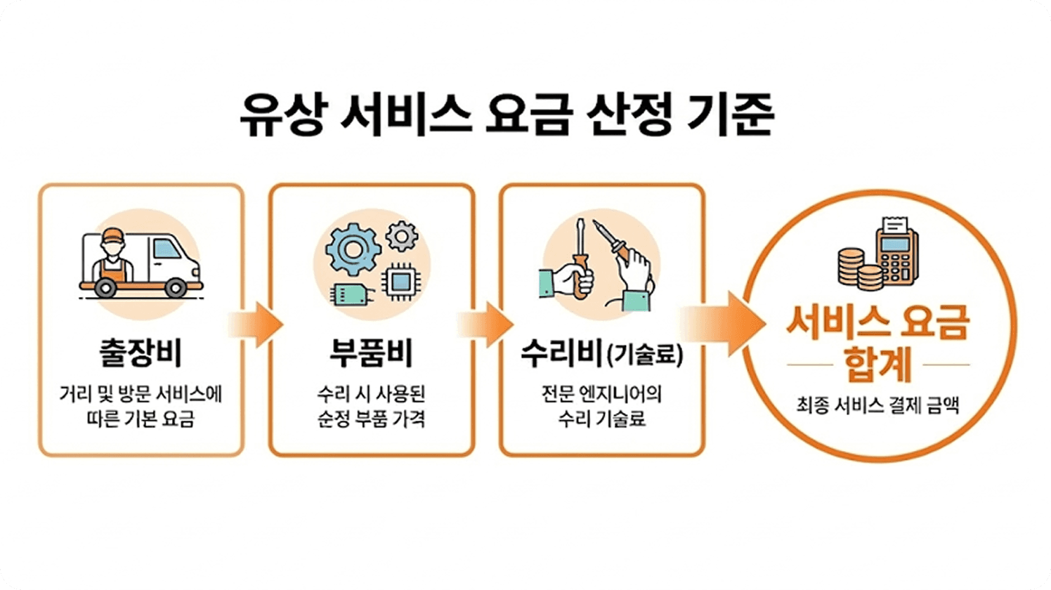 한국 보증·서비스 의뢰 안내