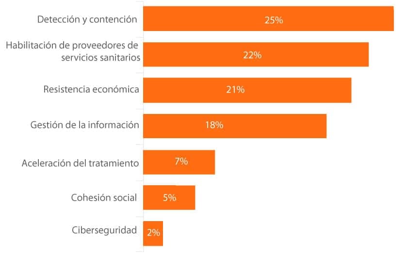 Este es un gráfico de barras, relacionado con las Soluciones de videovigilancia para la nueva normalidad