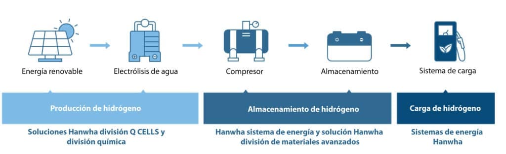 cadena de valor del hidrógeno verde de principio a fin