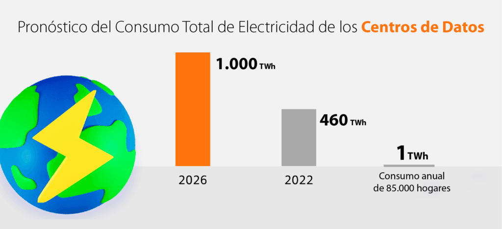 Gráfico del pronóstico de consumo eléctrico de centros de datos, mostrando un aumento de 460 TWh en 2022 a 1.000 TWh en 2026