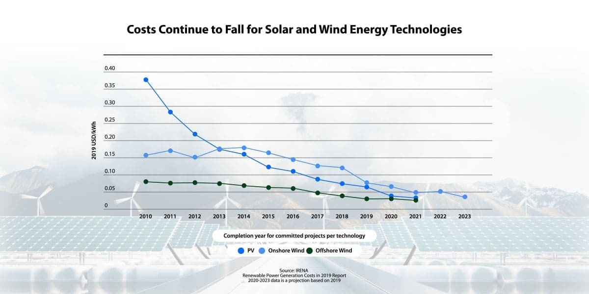 cost continue to fall for solar and wind energy technologies