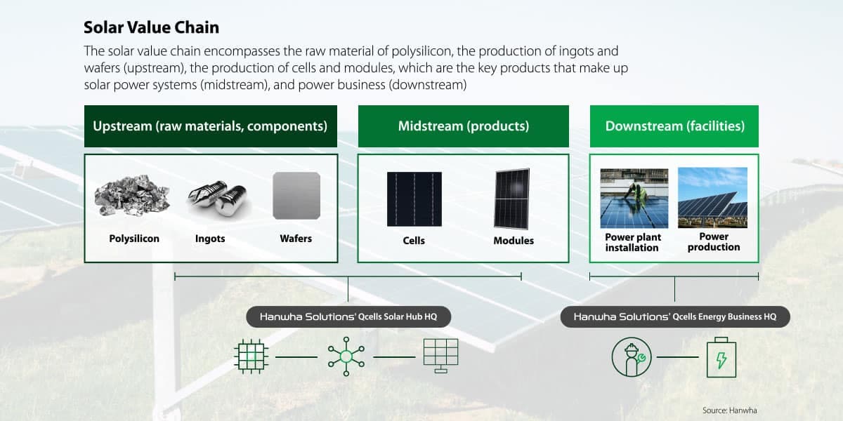 solar value chain