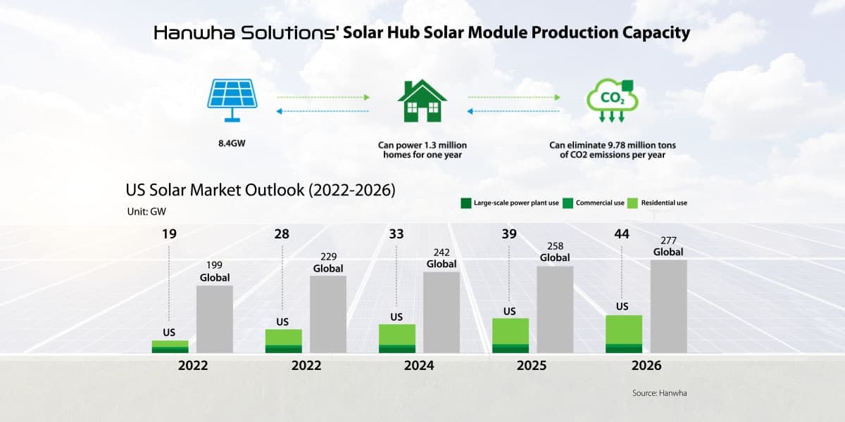 solar hub solar module production capacity