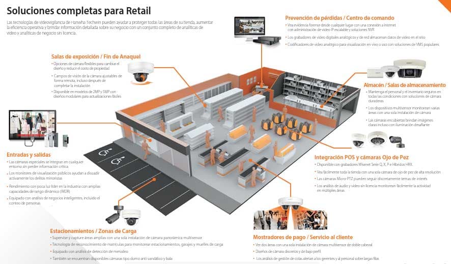 Diagrama de soluciones de videovigilancia Wisenet de Hanwha Techwin para tiendas retail, mostrando cámaras y sistemas por zona: sala de exposición, almacén, entradas y salidas, estacionamiento y mostradores de pago