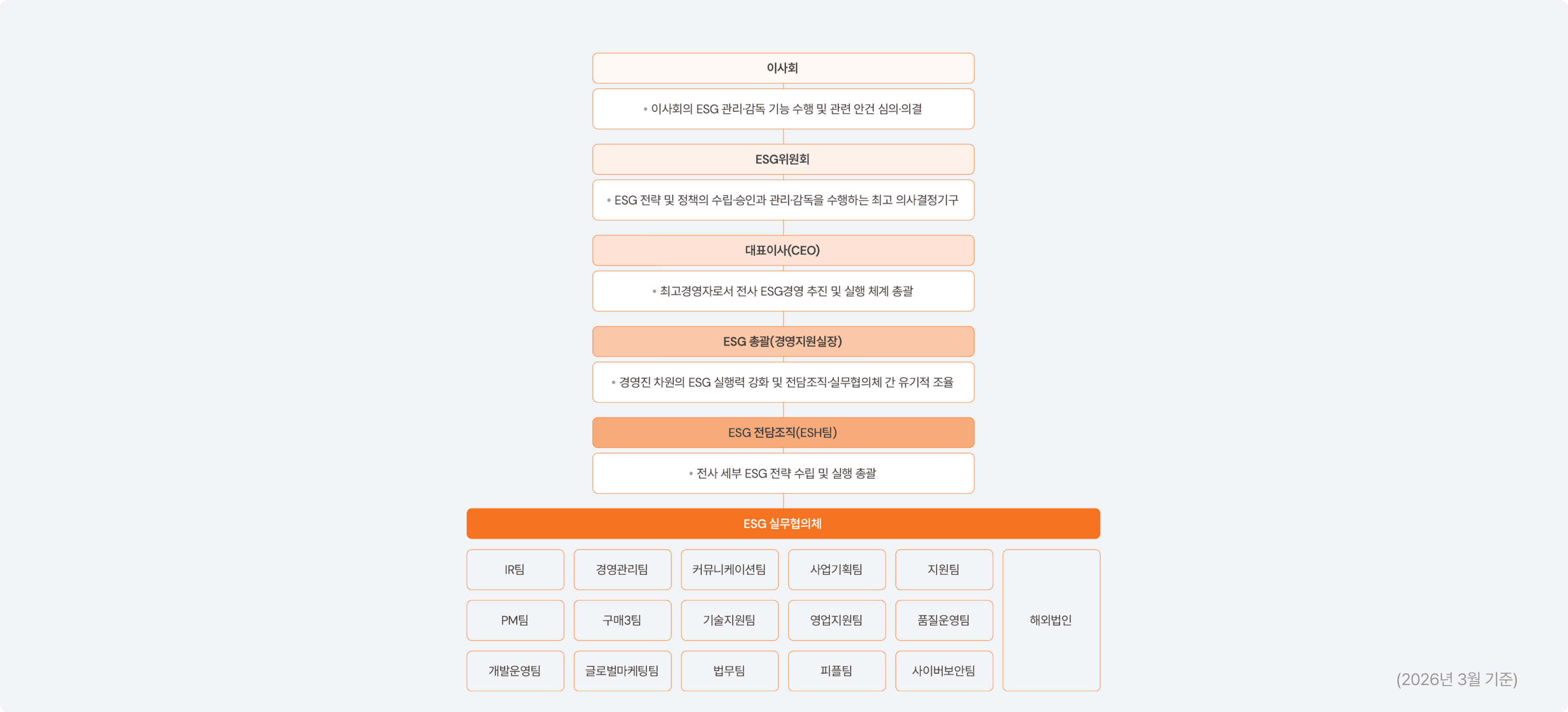 ESG Management Framework