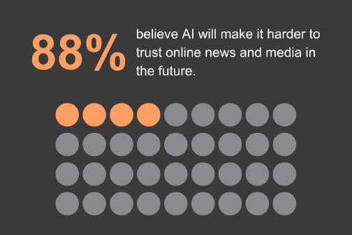 88% believe AI will make it harder to trust online news and media in the future