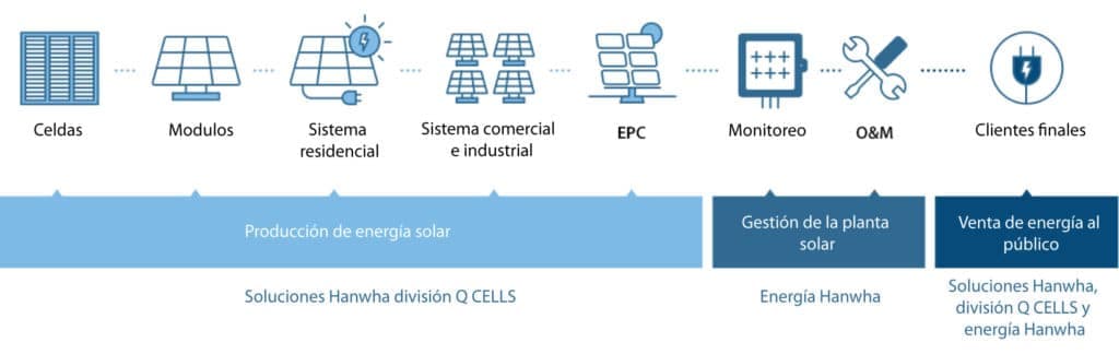 Como la cadena de valor de Hanwha brinda energía limpia a las personas