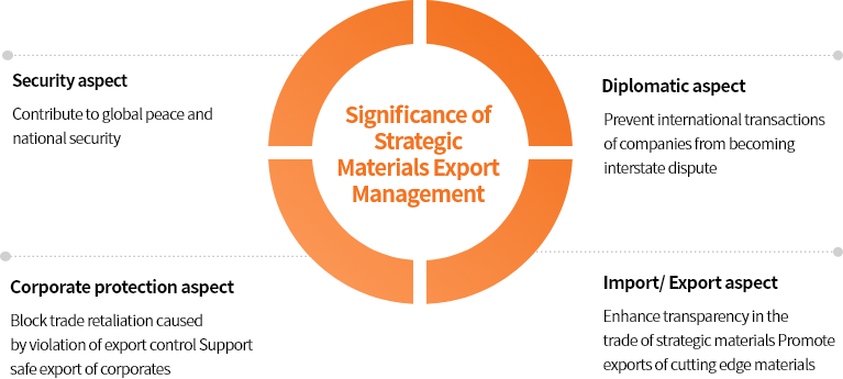 전략물자 수출 관리 의의