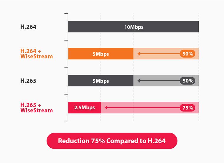 Improved bandwidth efficiency with WiseStream, H.265 Improved bandwidth efficiency with WiseStream, H.265